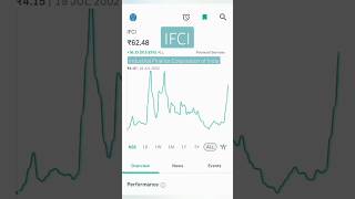 IFCI share latest news  IFCI share updated stockmarketnews shorts [upl. by Nnylsoj]