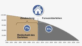 Anschlussfinanzierung  Forward Darlehen [upl. by Hafler307]