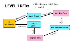 Data Flow Diagrams DFDs [upl. by Anama353]