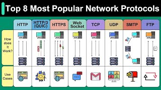 Top 8 Most Popular Network Protocols Explained [upl. by Pasco]