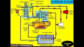 LOEFFLER BOILER HIGH PRESSURE BOILER  ANIMATED VIDEO 11  ANUNIVERSE 22 [upl. by Mamie98]