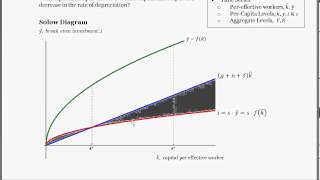 Solow Model Problem  Change in the Rate of Depreciation [upl. by Annia]