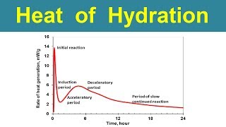 Heat of Hydration of cement [upl. by Ellenahs]