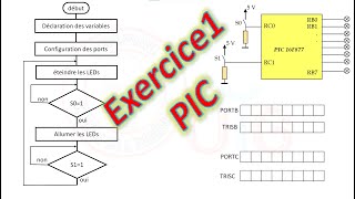 programme assembleur de PIC16F877exercice 01 [upl. by Aracal]