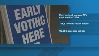 Early voting slowing down from record start in Louisiana [upl. by Seth]