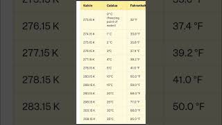 Temperature Units Celcius Farhenheit Kelvin ‼️‼️fbpost2024fb viralpost2024シ viralchallenge [upl. by Barby]