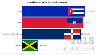 Población en los paises de las Antillas Mayores 1960  2018 [upl. by Ydnelg]