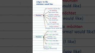 möchten mögen conjugation  German Conjugation deutschlernenonline lerndeutsch deutsch [upl. by Naneik]