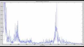 Matlab Spectral Analyser [upl. by Corsiglia826]