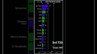 RSA Vs IND Run Chase  shorts sports cricket t20 ranking india southafrica [upl. by Gretna]