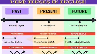 Master ALL TENSES in 30 Minutes Verb Tenses Chart with Useful Rules amp Examples [upl. by Adnolrehs]