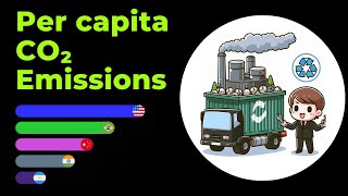 The Country With the Highest per Capita CO₂ Emissions [upl. by Vorster]