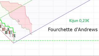 Analyse technique EUROPLASMA ce quil faut savoir lorsque lon est actionnaire 11092017 [upl. by Navek]