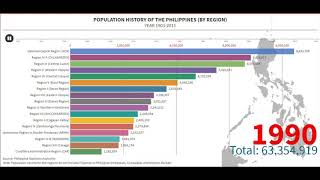 Philippine Population Ranking by Region Year 19032015P [upl. by Idalia112]