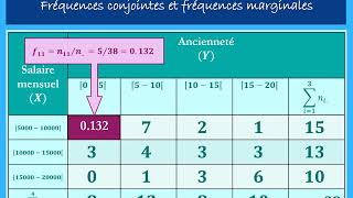 Statistique descriptive Les distributions statistiques à deux dimensions Exercice 2 [upl. by Asit]