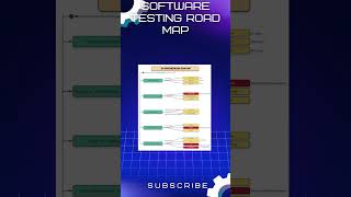 Software testing road map [upl. by Yrrat]