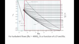 Fluid Mechanics Topic 862  The Moody chart [upl. by Enimisaj]