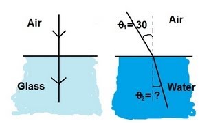 Physics 52 Refraction and Snells Law 1 of 11 Introduction to Snells Law [upl. by Annazor]