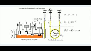 Morse Test on multicylinder petrol engine Indicative power of an engine and Rope Brake dynamometer [upl. by Launame]