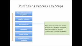 Key steps of the Purchasing Process [upl. by Teragram238]