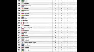 London 2012 Olympics Medal Count Table Day 5 [upl. by Lavicrep174]