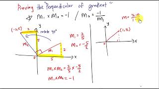 Add Math  Proving of Perpendicular Gradient formula [upl. by Ahsenauj]