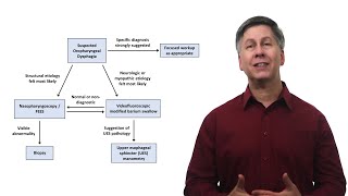 An Approach to Dysphagia [upl. by Aaronson]