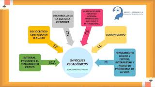 Planificación Curricular  PCI  Módulo 1 [upl. by Adam]