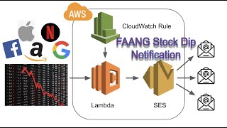 Automatically detect FAANG Stock Dips and get Notified when that Happens  Lambda SES CloudWatch [upl. by Wehner]