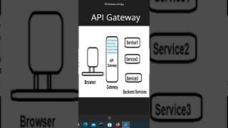 What is API Gateway AWS API Gateway Azure API Management Spring Cloud API Gateway Google Apigee [upl. by Elyrpa]