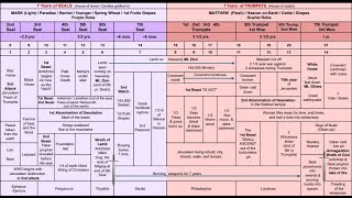 Timeline Chart with Scriptures and more [upl. by Akem]