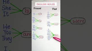 Present  past 💯✅ English rules englishgrammar tense ytshorts [upl. by Lejna]