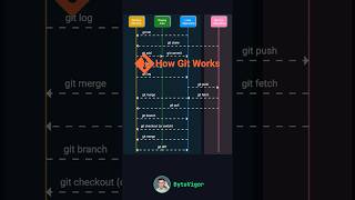 How Git Works [upl. by Higginson440]