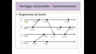 Systèmes Répartis  05  Les Horloges Vectorielles  Mattern amp Fidge [upl. by Nnave162]