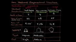 Joan Woodward  Oranizational Structure [upl. by Stan34]