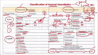 Class 65 General Anaesthetics Classification With Explanation  Medicinal Chemistry 01  BPharma [upl. by Ahcmis]