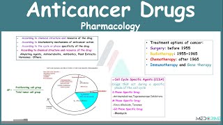 Anticancer Drugs Pharmacology Simplified [upl. by Scrogan691]