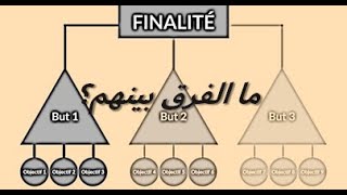 Différence entre finalité but et objectif [upl. by Aihsiym]