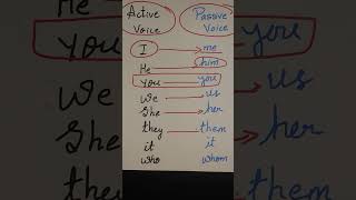 Active and Passive Voice [upl. by Airemahs]