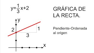 GRÁFICA DE LA RECTA PendienteOrdenada al origen [upl. by Asirak]