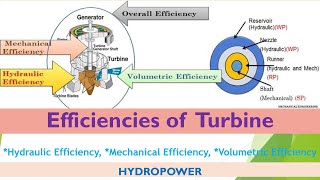 Efficiencies of Turbine  Hydraulic Mechanical and Volumetric Efficiency [upl. by Milano]