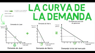 Curva de demanda  Cap 1  Microeconomía [upl. by Keene720]