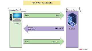 TCP 3Way Handshake in Hindi and Urdu  Explained [upl. by Llehsram]