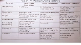 Difference between departmental undertakings public corporations government companies  Business [upl. by Drahsir]