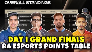 RA ESPORTS POINTS TABLE  DAY 1 GRAND FINALS  RA RISING STAR  OVERALL STANDINGS  BGMI TOURNAMENT [upl. by Ednarb]