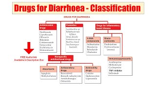 50 Antidiarrheal Drugs  Antidiarrheal Drugs  AUDIO Classification of Antidiarrheal Drugs [upl. by Ayotnom]