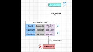 AWS  077  AWS DynamoDB TTL Time to Live [upl. by Leribag132]