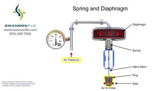 Basics of Control Valve Actuators [upl. by Yrdua]