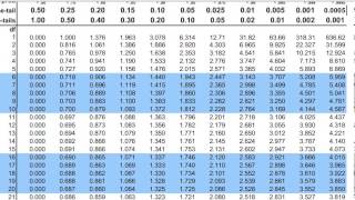 How to find a p value using a t table [upl. by Bluh]