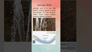 Artesian well geology [upl. by Annabelle]